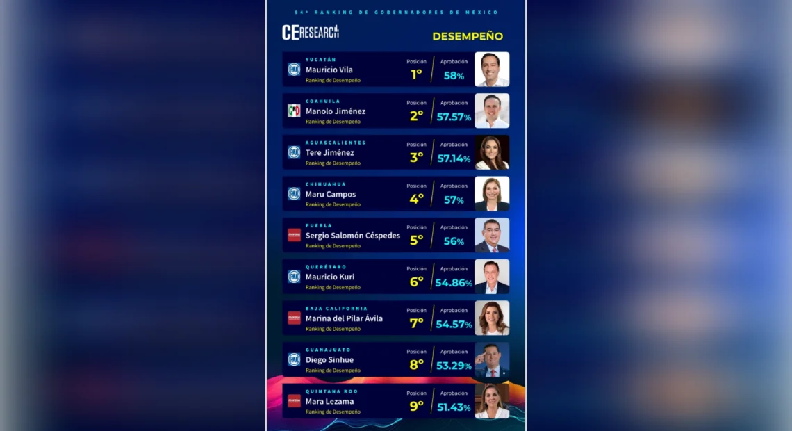 Sergio Salomón, el gobernador de Morena mejor evaluado según C&E Research