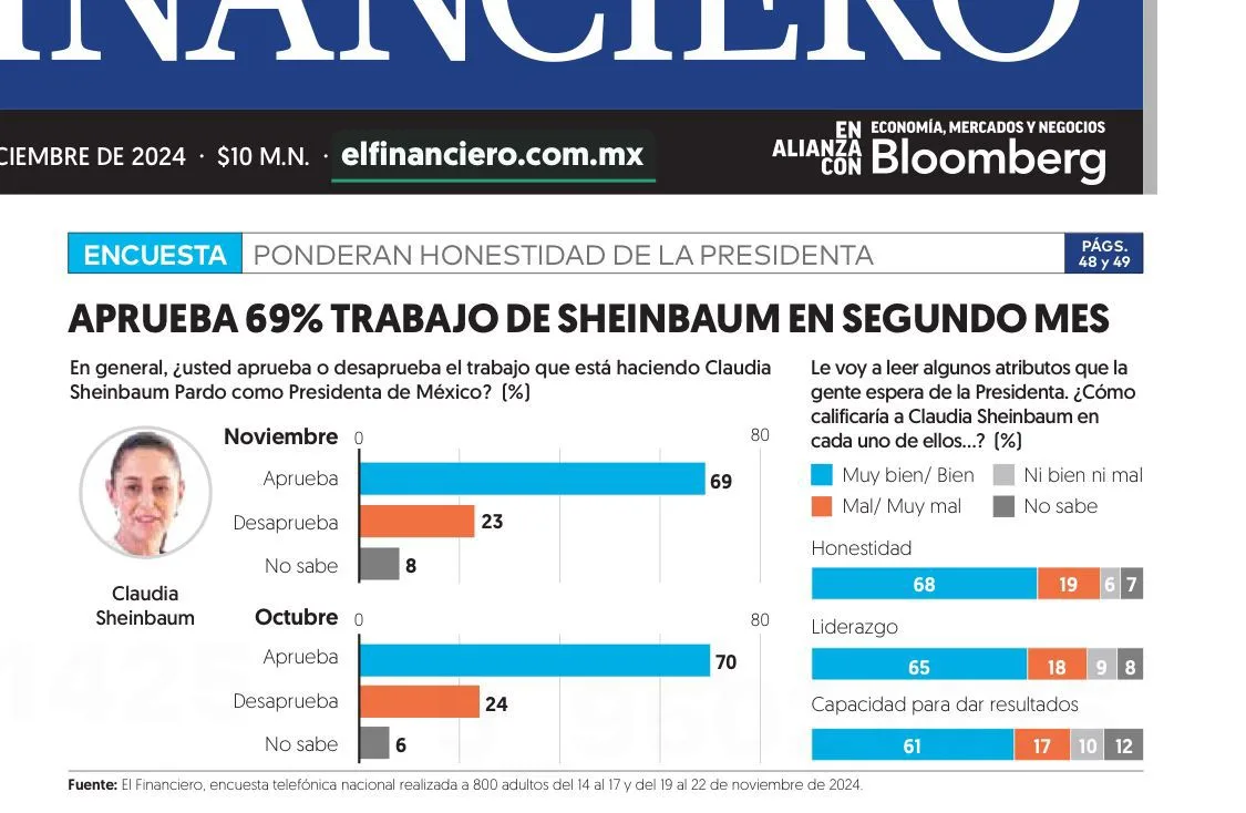 Claudia Sheinbaum recibe amplia aprobación ciudadana en sus primeros meses como presidenta de México