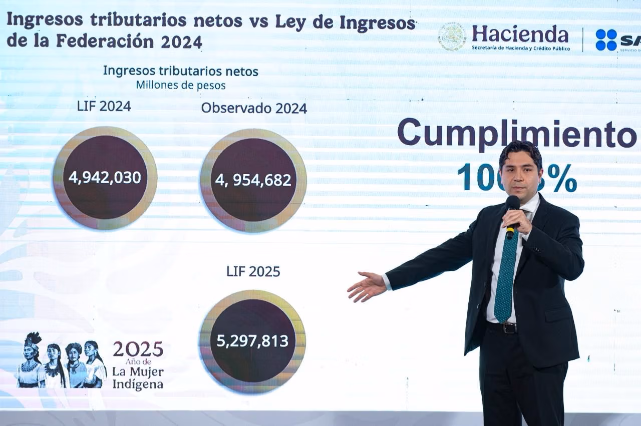 Recaudación récord impulsa Bienestar y obra pública