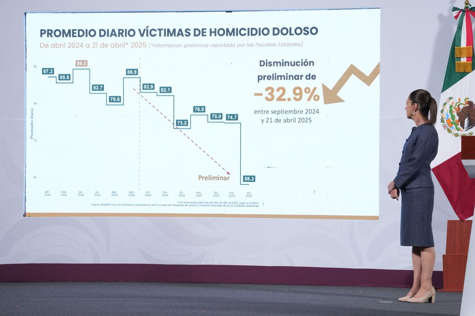 Avances en seguridad nacional: disminuyen homicidios dolosos y aumenta decomiso de armas y drogas