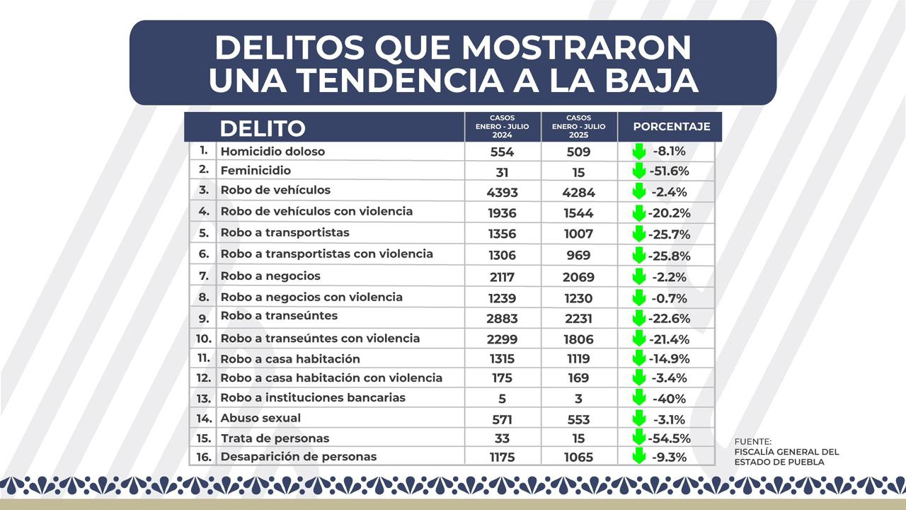 Disminuyen 16 delitos en Puebla durante el primer semestre de 2025: FGE