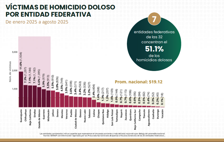 Estrategia Nacional de Seguridad reduce 27 homicidios diarios en México: Gobierno Federal