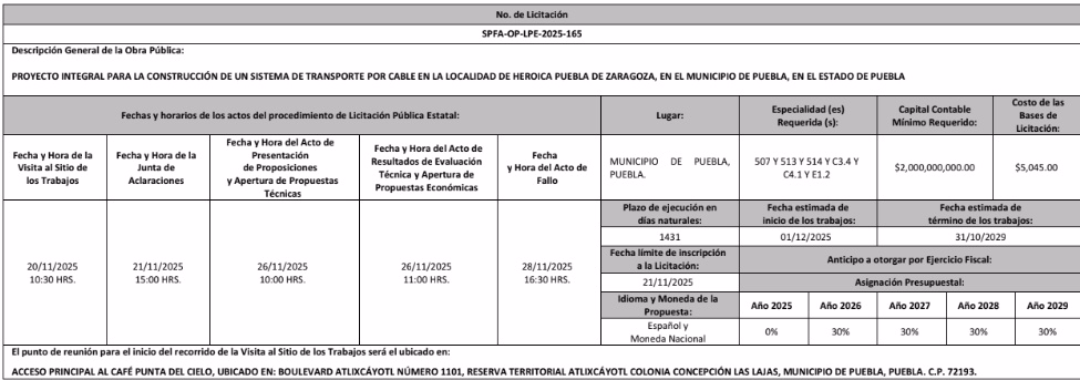 Cablebús de Puebla operará por etapas y quedará listo en 2029