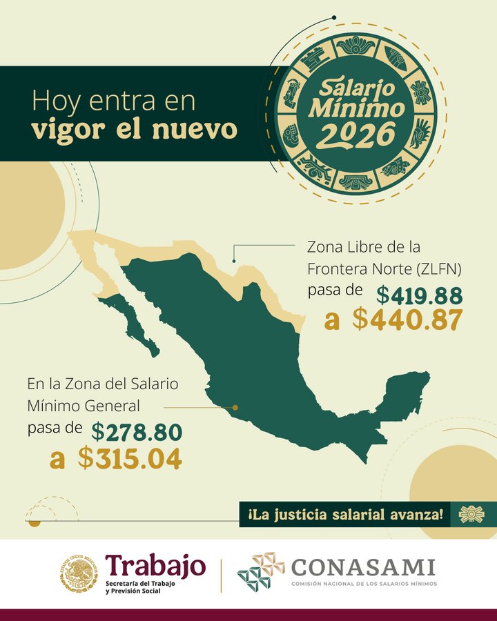 Entra en vigor el nuevo salario mínimo en México: recuperación histórica del poder adquisitivo