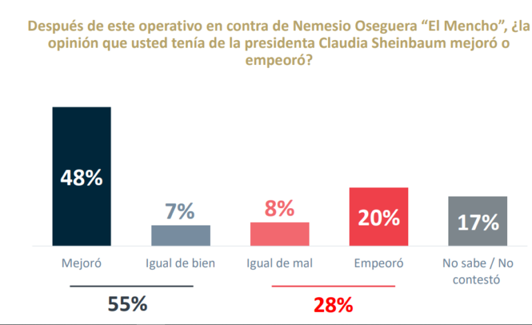 Operativo contra el CJNG fortalece a Sheinbaum; encuesta le da 8.3 de calificación