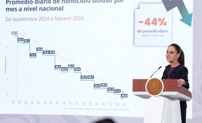 Caen homicidios 44% en México desde septiembre de 2024: Sheinbaum