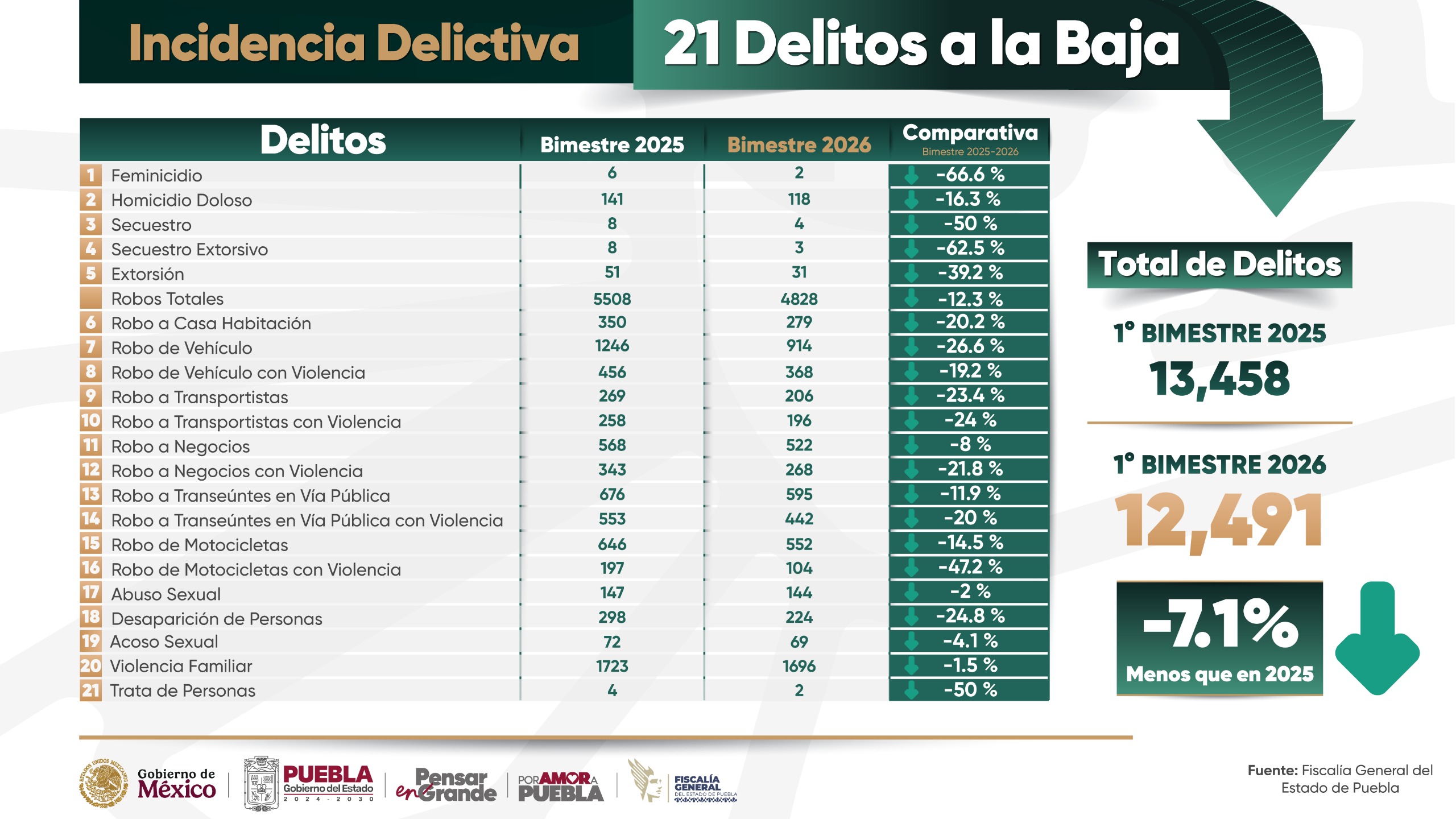 Bajan delitos en Puebla y Armenta fija postura: “no me presto a extorsiones”