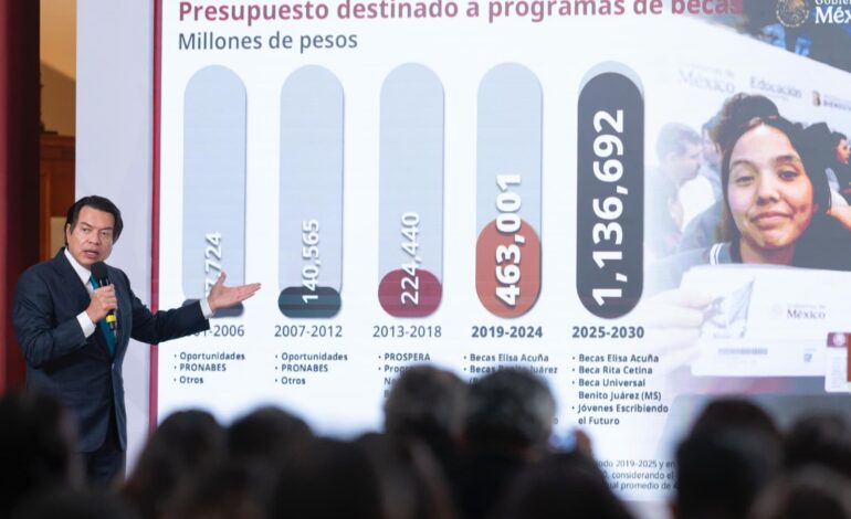 Becas al centro: inversión histórica apunta a 129.5 millones de apoyos