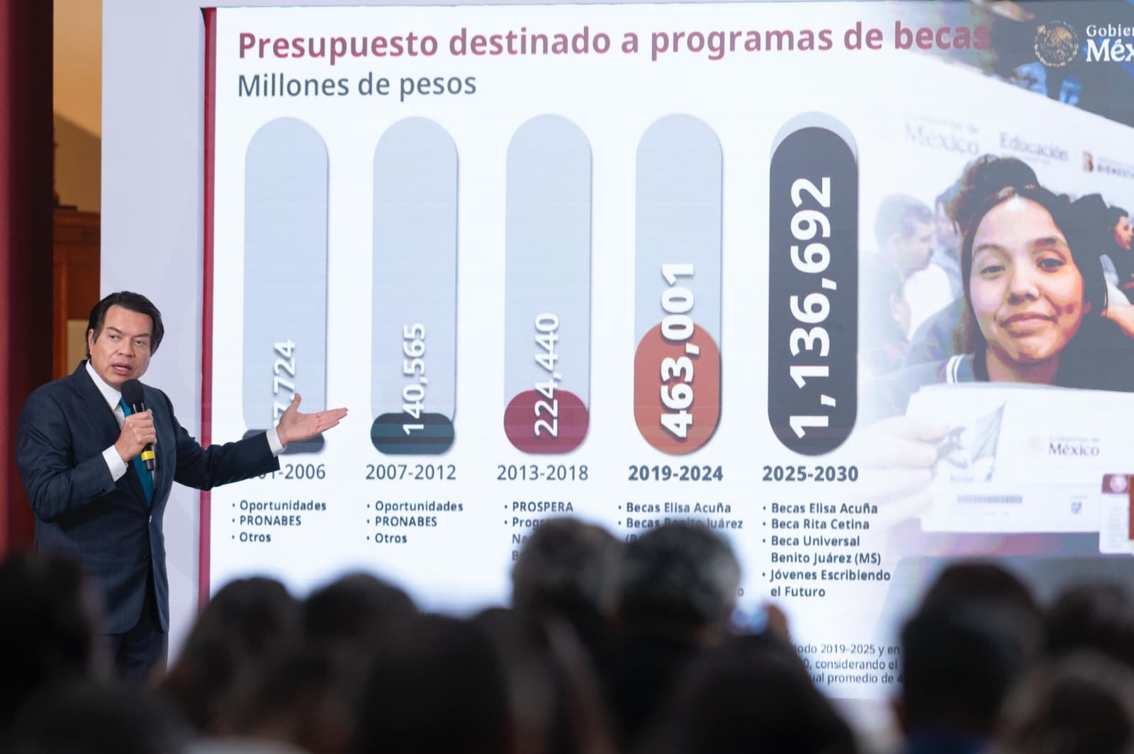 Becas al centro: inversión histórica apunta a 129.5 millones de apoyos