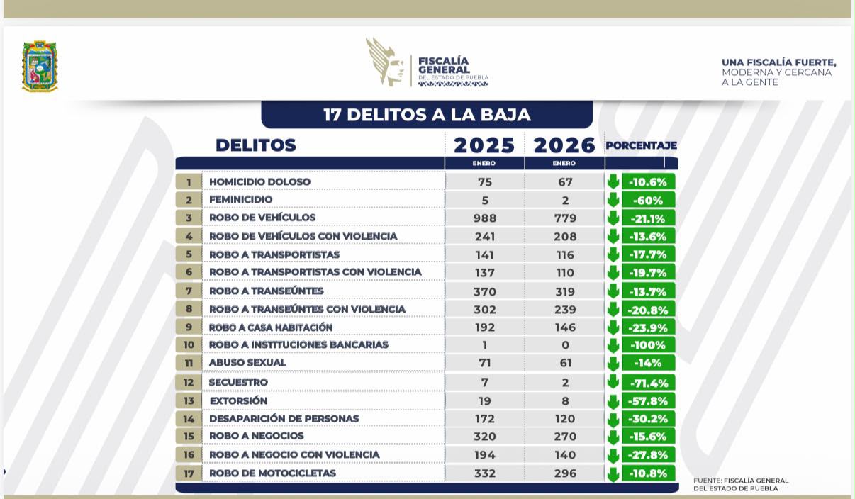 Puebla reduce 60% los feminicidios; Armenta atribuye resultado a los Centros LIBRE Carmen Serdán