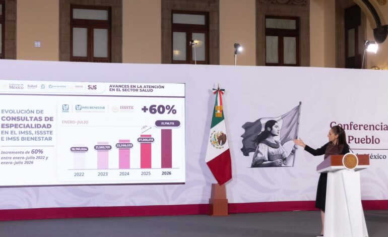 Salud pública en cifras: consultas de especialidad suben 60% en tres años, según Sheinbaum