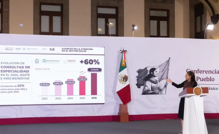 Salud pública en cifras: consultas de especialidad suben 60% en tres años, según Sheinbaum
