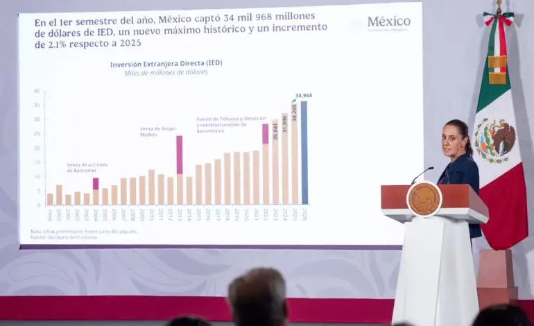 México rompe récord de inversión extranjera: capta 34 mil 968 mdd y llega a 60 millones de personas ocupadas