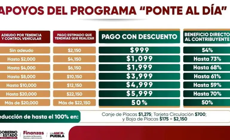 Puebla lanza “Ponte al Día”: descuentos de hasta 73% en adeudos y placas gratis para regularizar vehículos