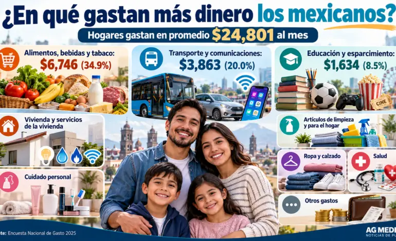 Hogares mexicanos gastan $24,801 al mes; comida y transporte absorben 55% del gasto monetario